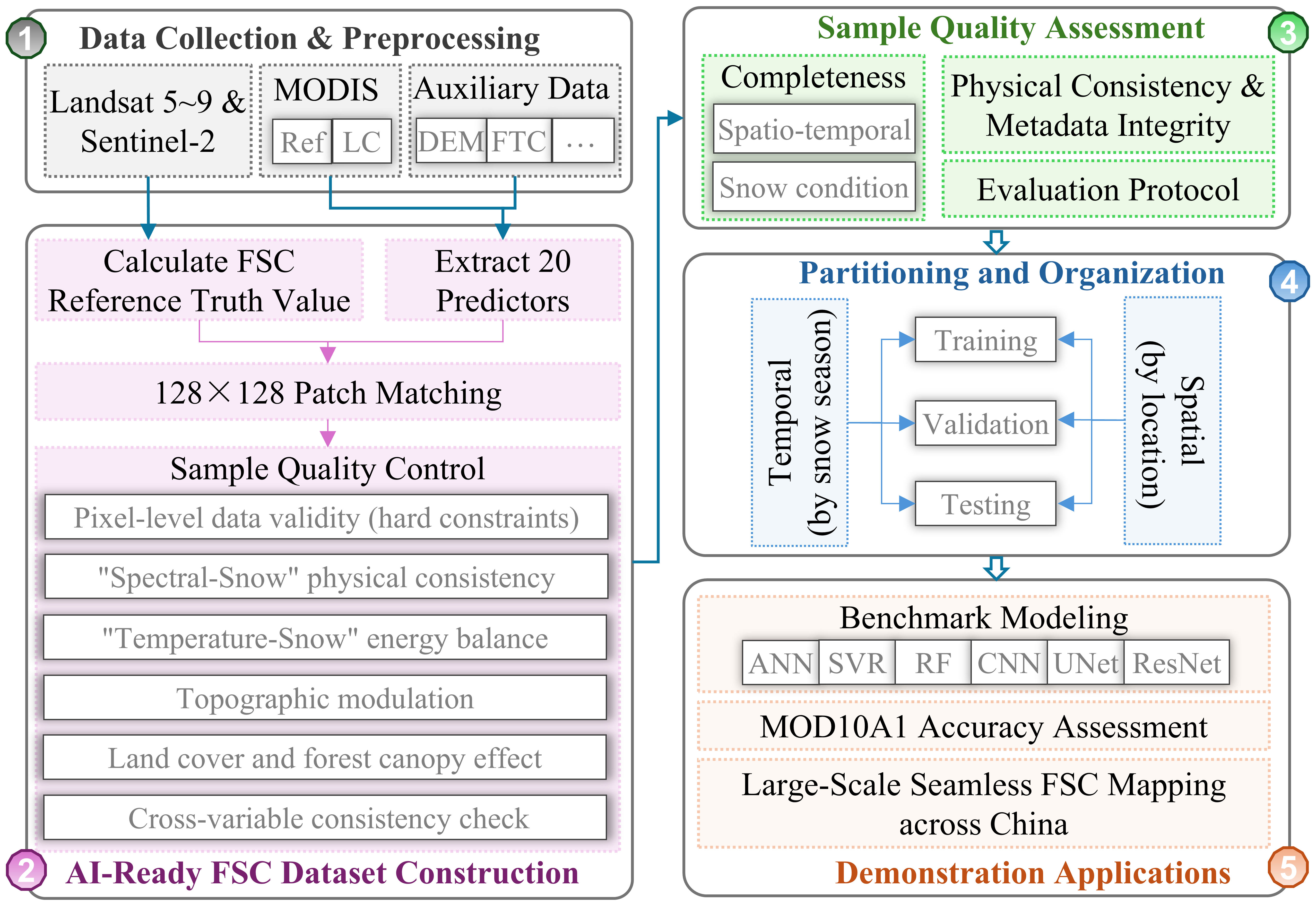 我國(guó)AI-Ready積雪覆蓋率樣本數(shù)據(jù)集構(gòu)建研究獲新進(jìn)展